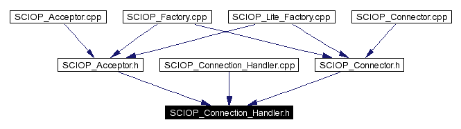 Included by dependency graph