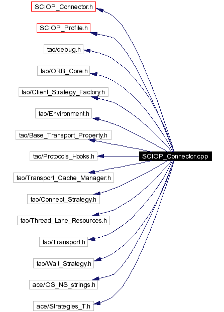 Include dependency graph