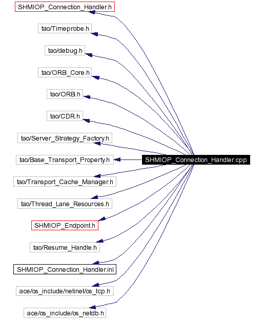Include dependency graph