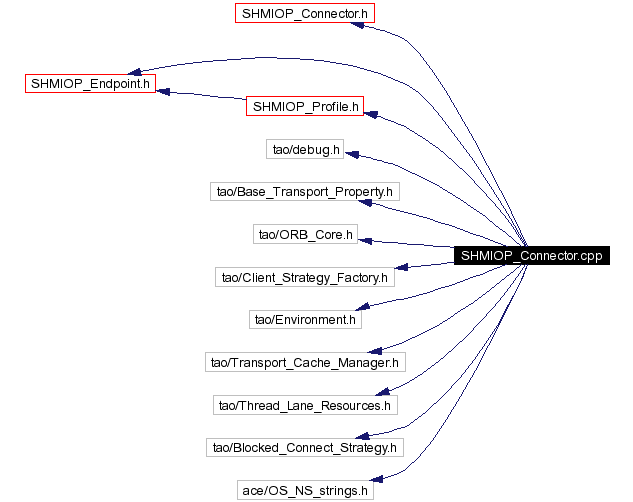 Include dependency graph