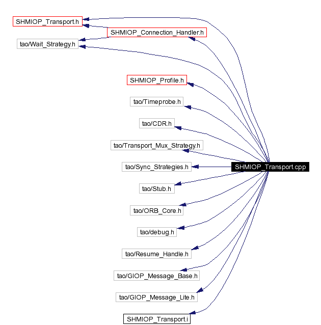 Include dependency graph