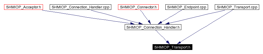 Included by dependency graph