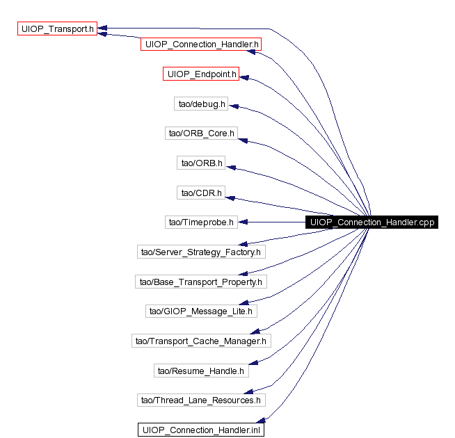 Include dependency graph