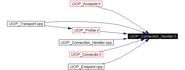 Included by dependency graph