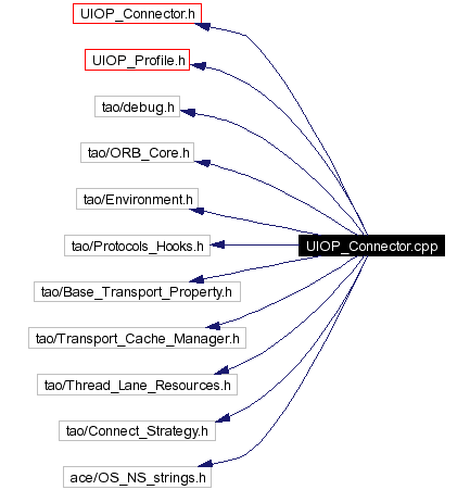 Include dependency graph