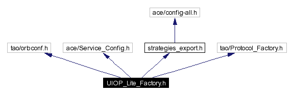 Include dependency graph