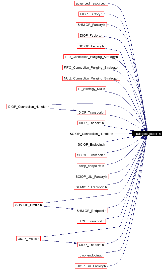 Included by dependency graph