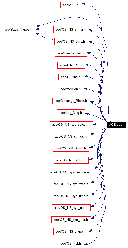 Include dependency graph