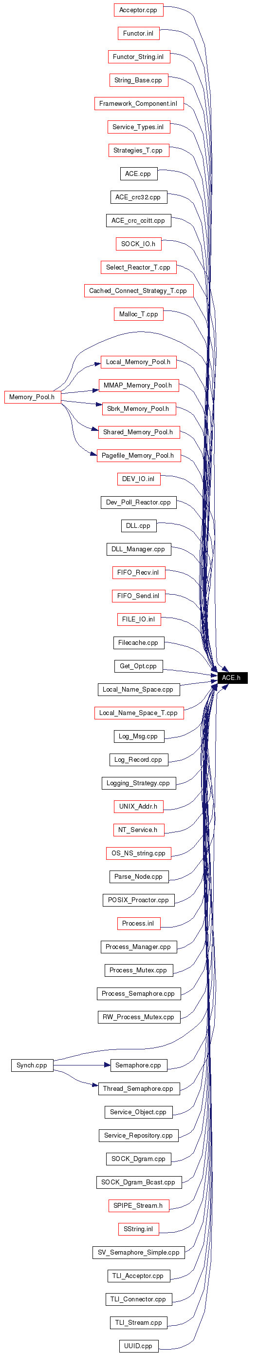 Included by dependency graph