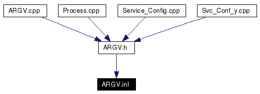 Included by dependency graph