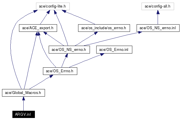 Include dependency graph