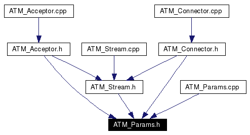 Included by dependency graph