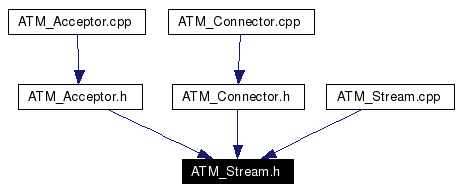 Included by dependency graph