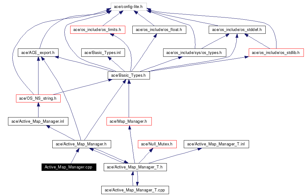 Include dependency graph