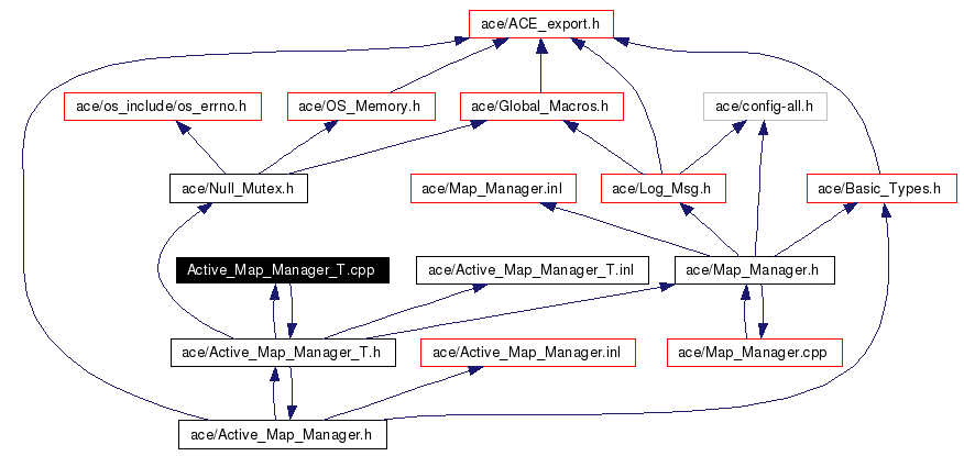 Include dependency graph