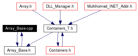 Included by dependency graph