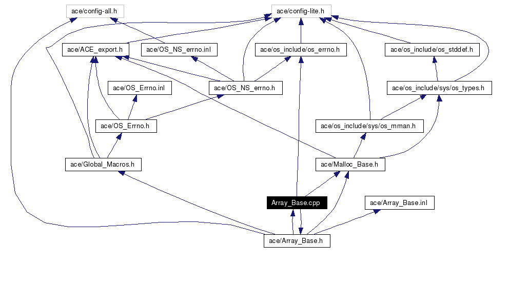 Include dependency graph