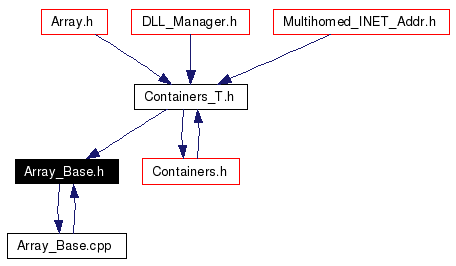 Included by dependency graph