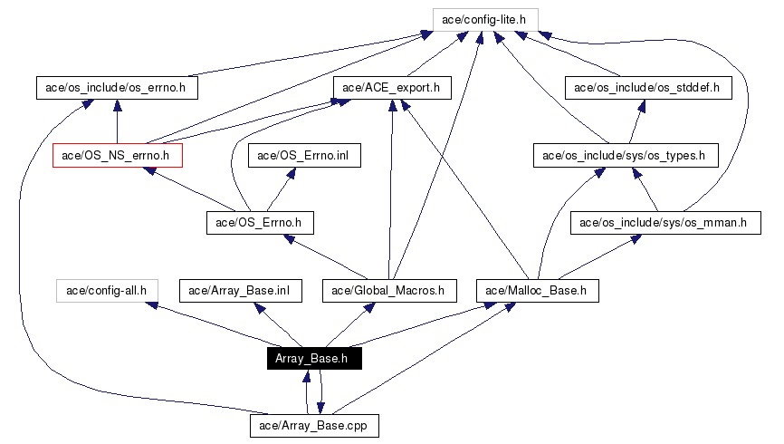 Include dependency graph