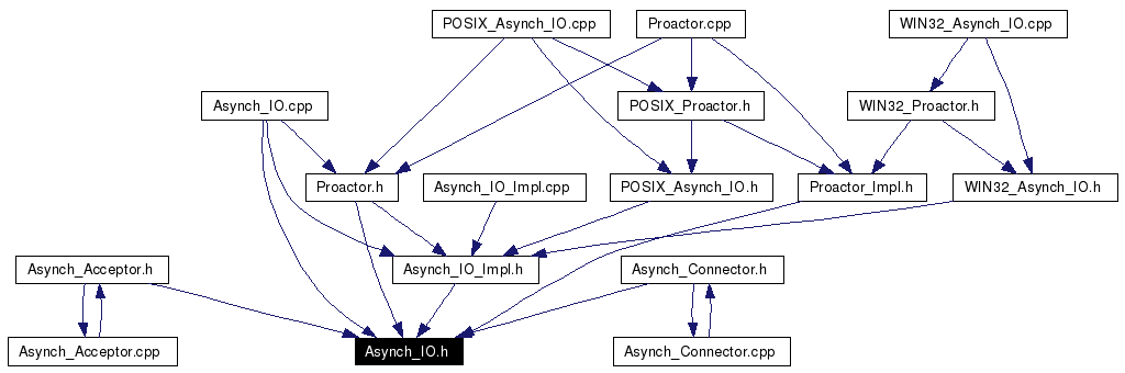 Included by dependency graph