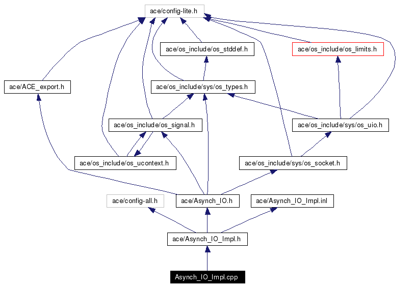 Include dependency graph