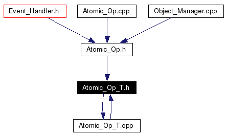 Included by dependency graph