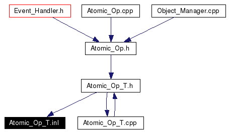 Included by dependency graph