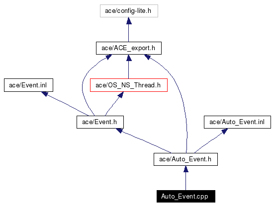 Include dependency graph