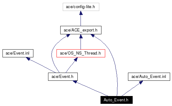 Include dependency graph