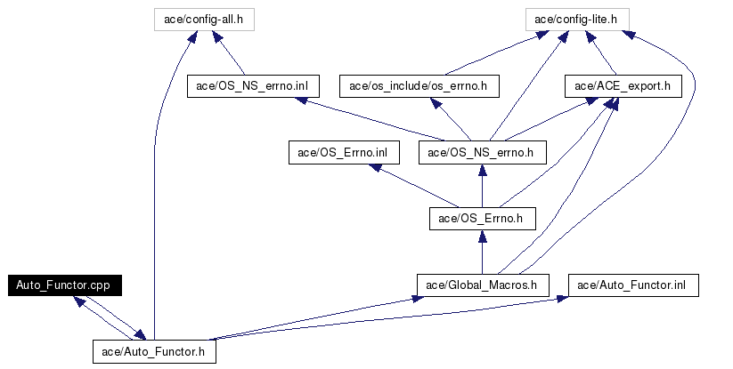 Include dependency graph