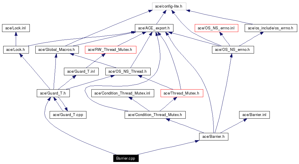 Include dependency graph