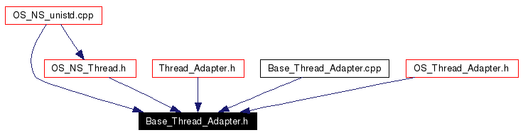 Included by dependency graph