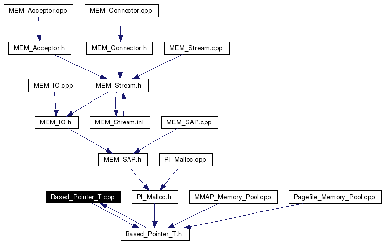 Included by dependency graph