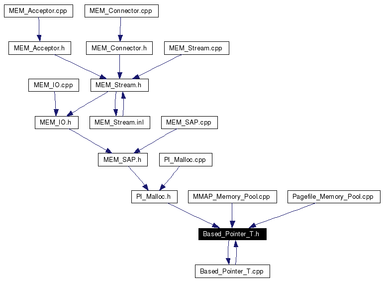 Included by dependency graph