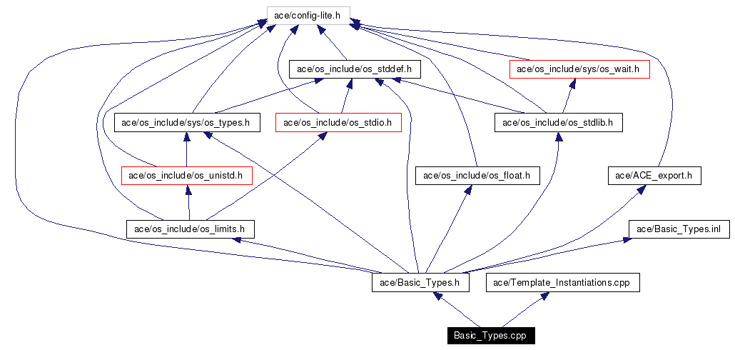 Include dependency graph