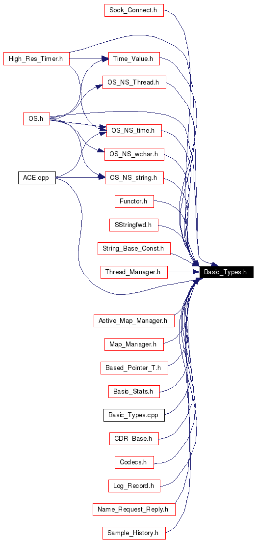 Included by dependency graph