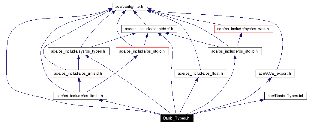 Include dependency graph
