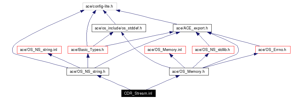 Include dependency graph