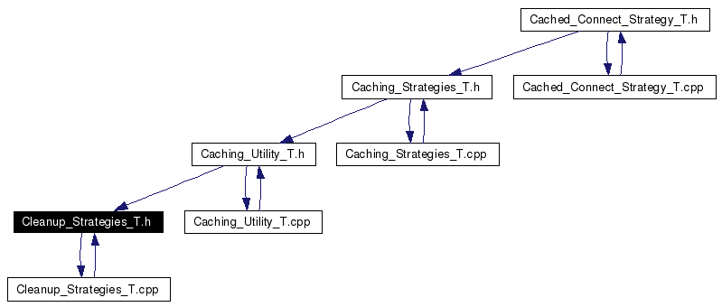 Included by dependency graph
