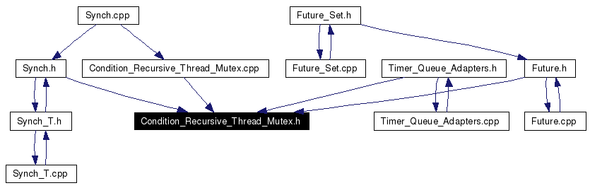 Included by dependency graph