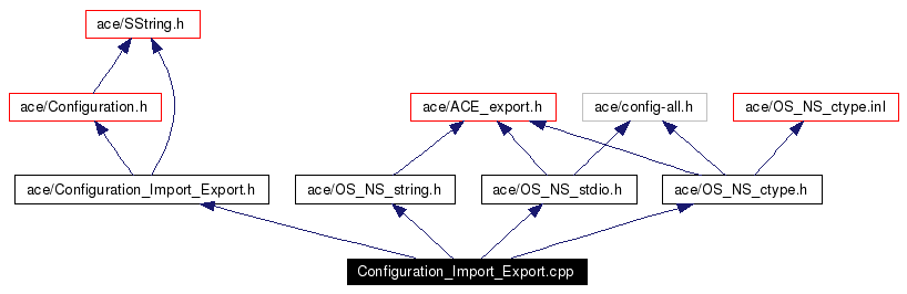 Include dependency graph