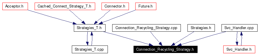 Included by dependency graph