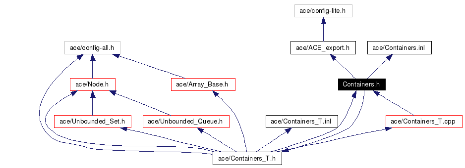 Include dependency graph
