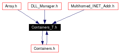 Included by dependency graph