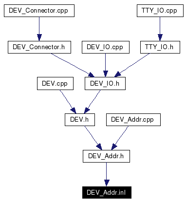 Included by dependency graph