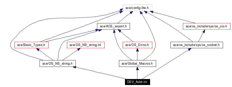 Include dependency graph