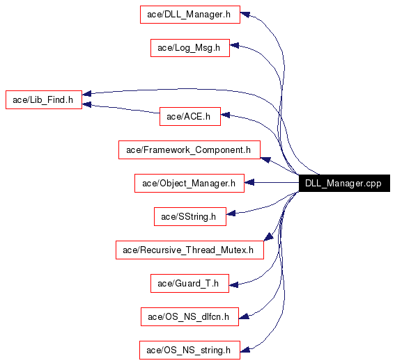 Include dependency graph