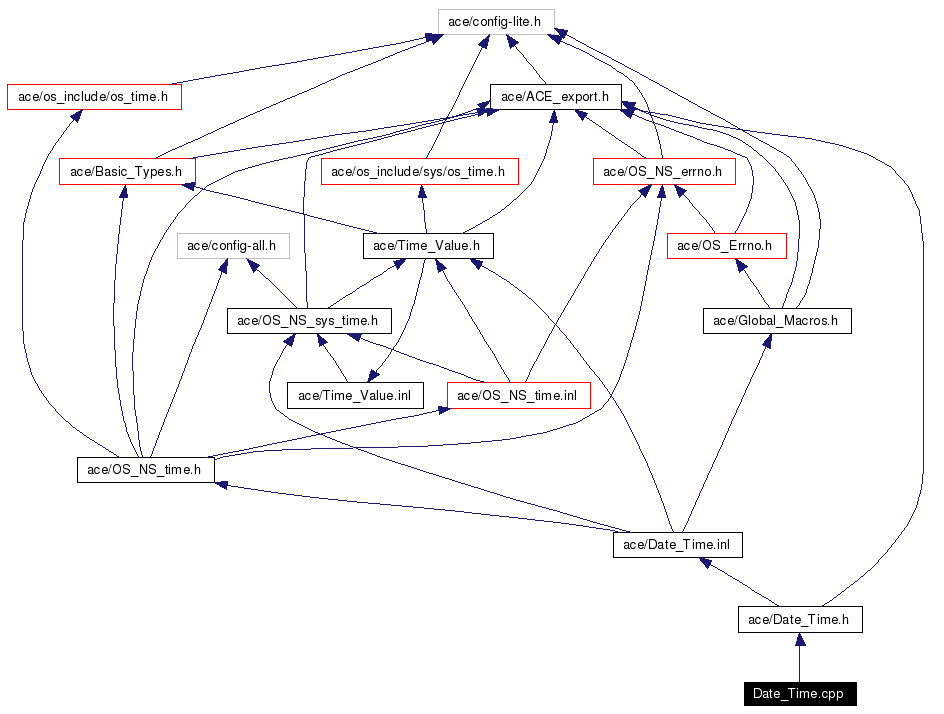 Include dependency graph