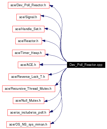 Include dependency graph