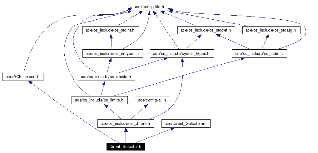 Include dependency graph